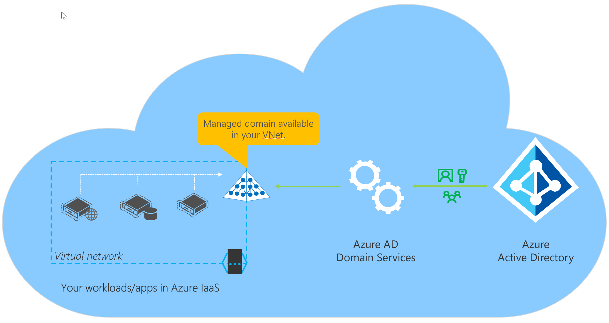 What are the Differences Between Azure Active Directory and Azure Active  Directory Domain Services?