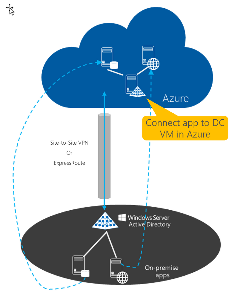 thumbnail image 4 of blog post titled What are the Differences Between Azure Active Directory and Azure Active Directory Domain Services?