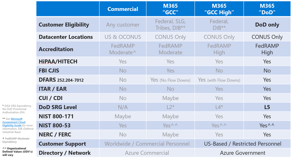 Compliance Chart - DoD.png