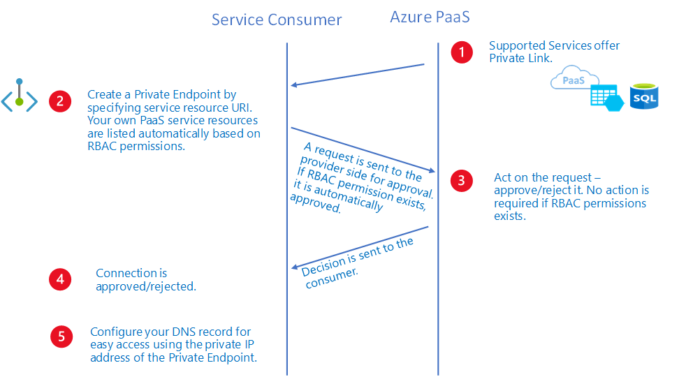 Azure Private Endpoint (Azure Private Link) - Microsoft Community Hub