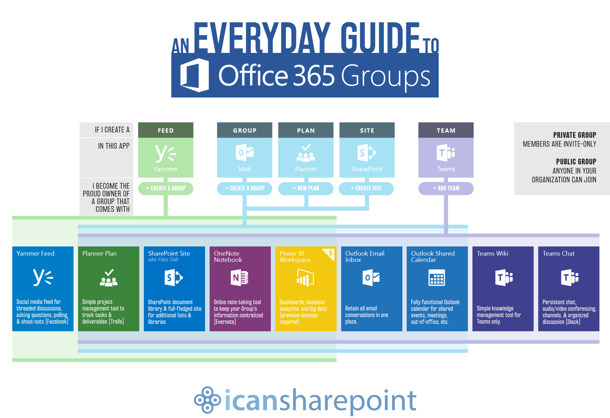 Here S A Way To Explain Office 365 Groups To Everyday Users Microsoft