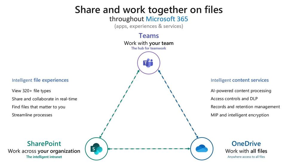Share and work together on files throughout Microsoft 365 with consistent, intelligent file experiences and content services.