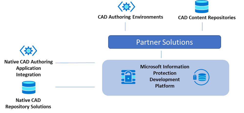 Classifying and Protecting Computer Aided Design with Microsoft Information  Protection - Microsoft Community Hub