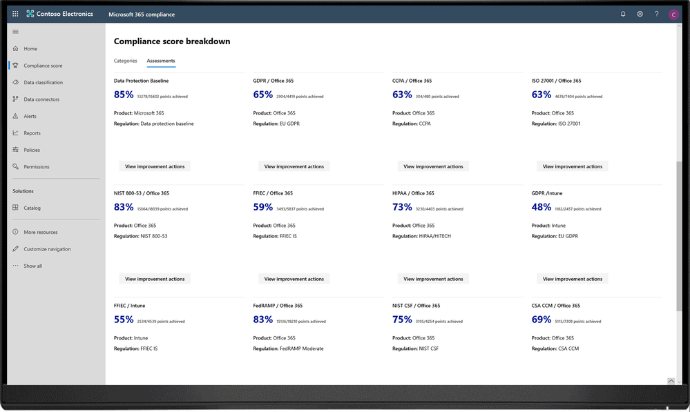 Microsoft Compliance Score provides more than 10 out-of-box assessments across global, regional, and industrial regulations and standards.