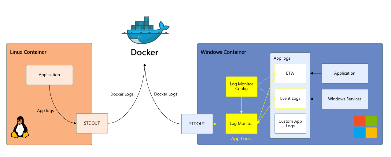 Windows Containers Log Monitor Opensource Release - Microsoft Community Hub