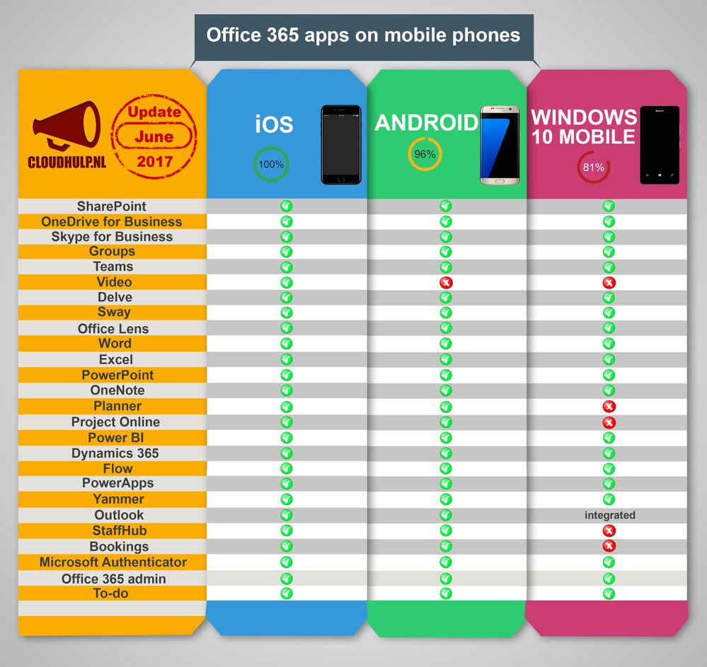 Office 365 Apps On Mobile Devices Infographic Ios Android And Windows Mobile June Update Microsoft Tech Community
