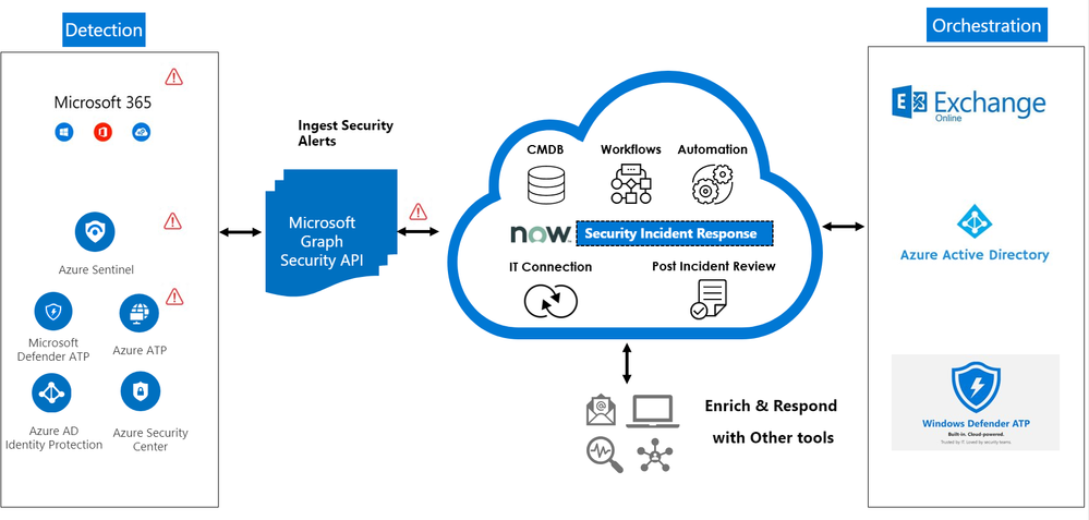 ServiceNow integration with the Microsoft Graph Security API
