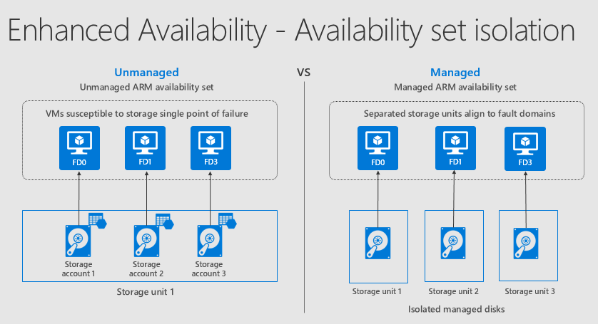 what is Add Managed Disks in Azure Pricing calculator portal? - Microsoft  Community Hub