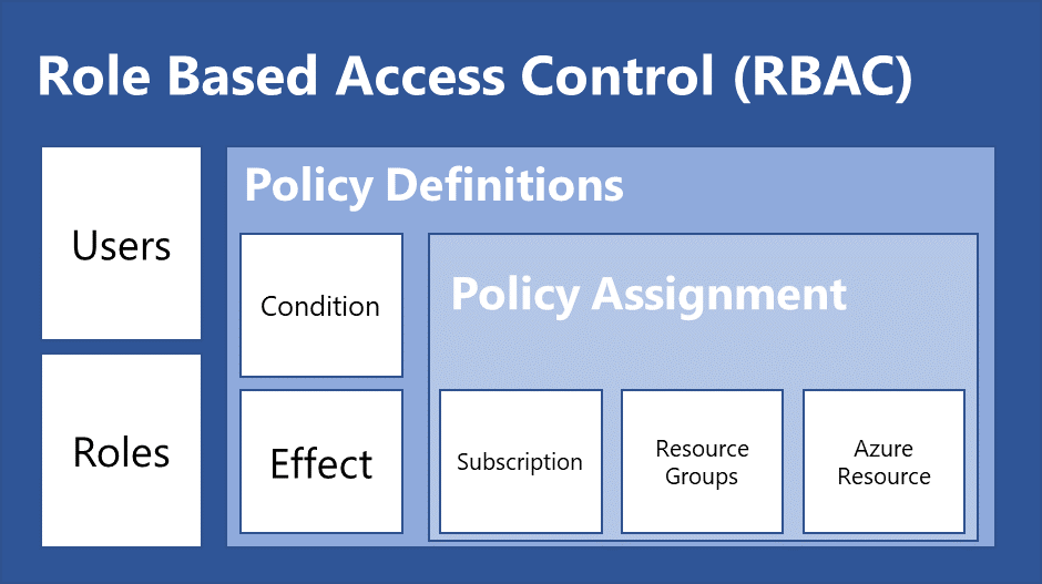 Role Based Access Control (RBAC) vs Policies