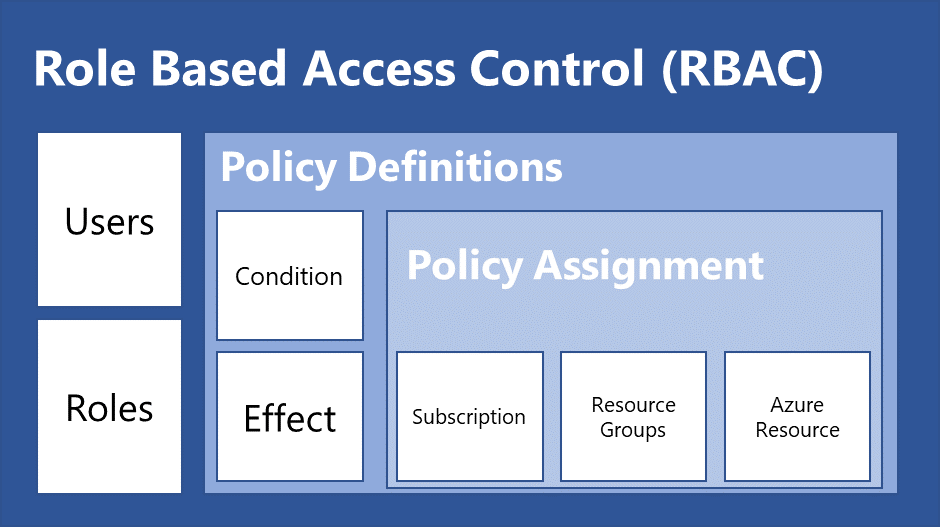 Governance 101: The Difference Between RBAC and Policies