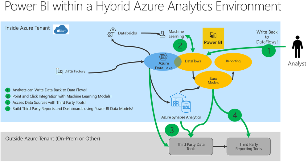 Power BI DataFlows Integrates Directly with an Azure Data Infrastructure