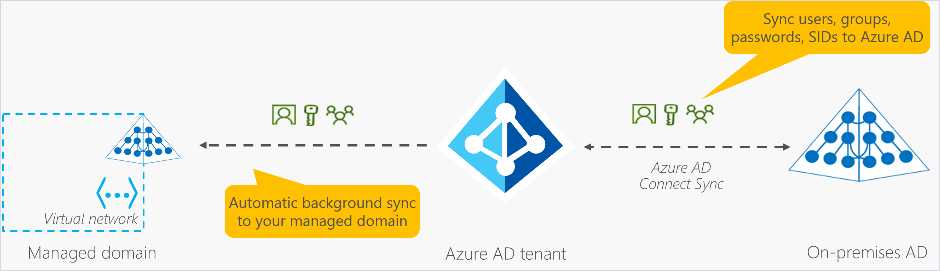 Overview of the architecture of Azure AD Domain Services.