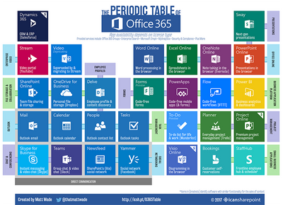 Periodic Table of Office 365 with Forms 700px.png