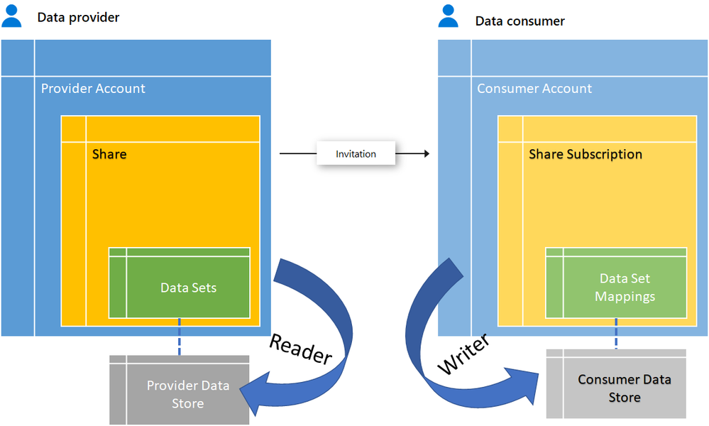 Scale your data sharing needs with the power of Azure Data Share's .NET SDK  - Microsoft Community Hub