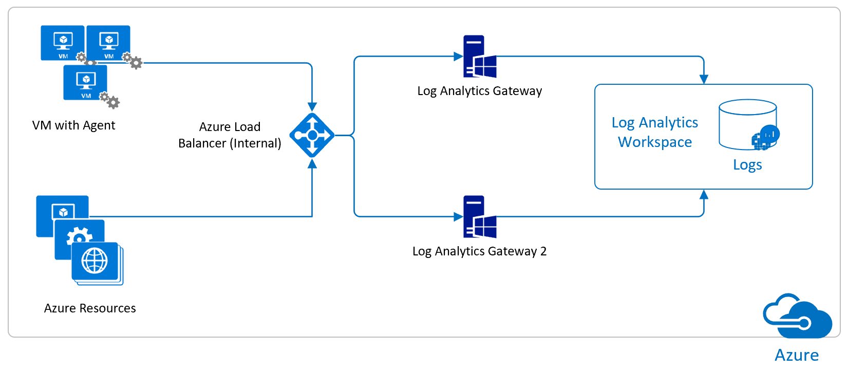 How To Install Log Analytics Gateway Using Load Balancers In Azure -  Microsoft Community Hub