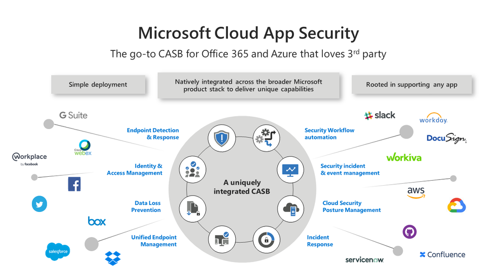 Securing ALL your cloud apps with Microsoft - Microsoft Community Hub