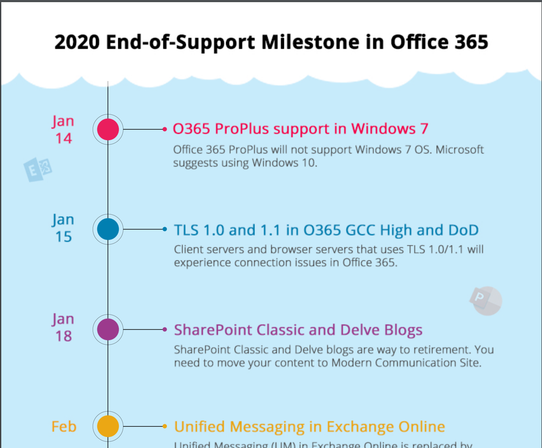 Be Prepared for 2020 End-of-Support Milestones in Office 365 - Microsoft  Community Hub