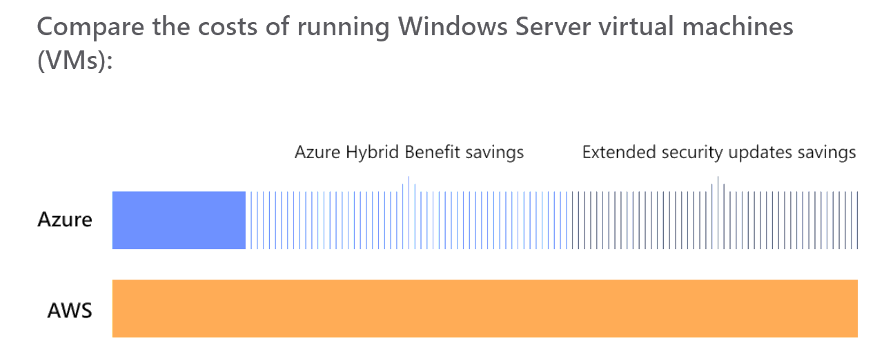 What Is The Most Cost Effective Way To Run Sql And Windows Server In The Cloud