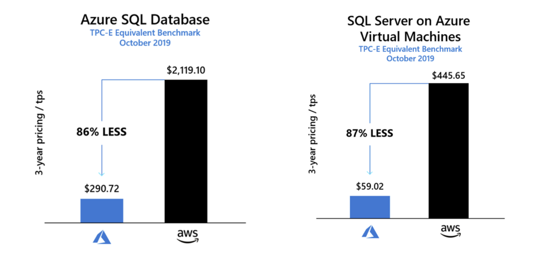 What is the most cost-effective way to run SQL and Windows Server in the  cloud?