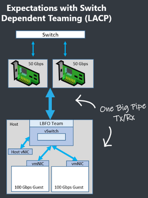 thumbnail image 2 of blog post titled
Teaming in Azure Stack HCI
