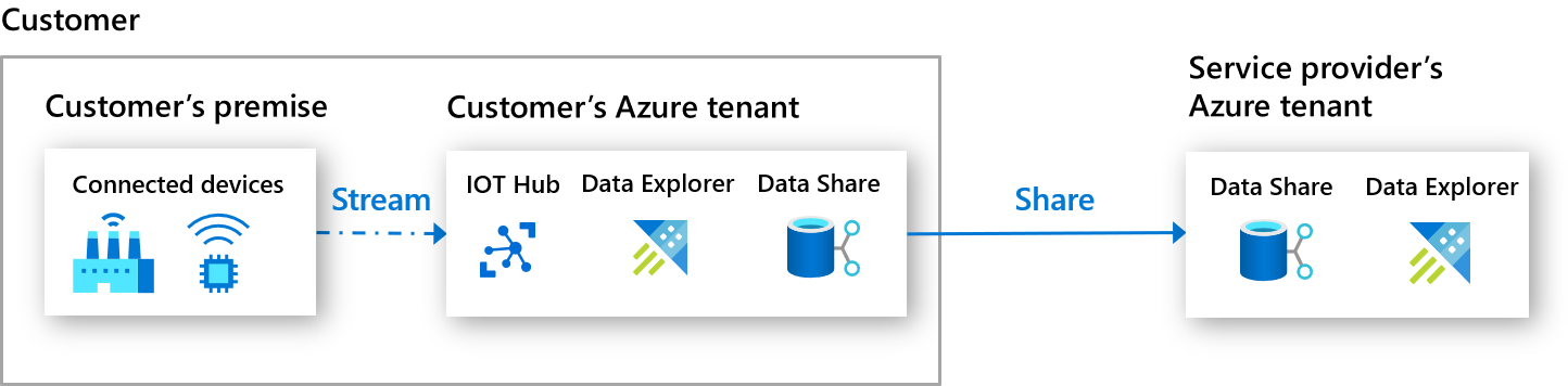 Share IoT and Log data in real time using Azure Data Share and Azure Data Explorer