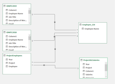 Data Model