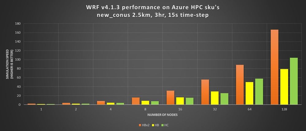 Figure 1.  WRF v4 performance comparison of HBv2, HB, and HC VMs running the new_conus2.5km case. Performance on HBv2 VMs is twice that of HB and HC VMs for some cases.