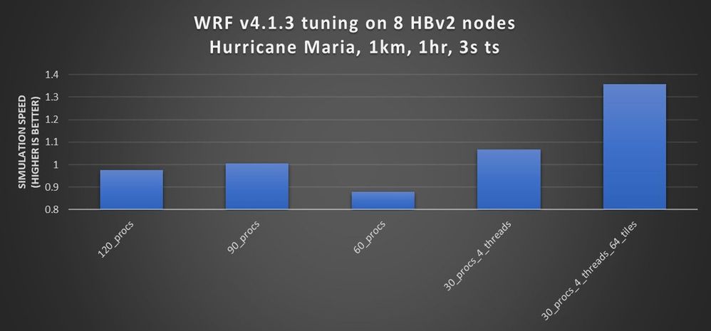 Figure 3. Tuning WRF v4 can improve performance by approximately 30 percent (in this case).