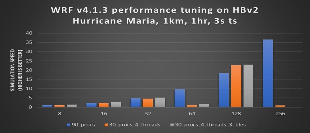Figure 4.  For the Hurricane Maria model, the tuned hybrid parallel (MPI+OpenMP) version of WRF performed better on HBv2 VMs compared to the MPI-only version up to 128 nodes. When each process has enough work, we can split the patches into tiles, and parallel threads can work on the tiles (to optimize data usage in the L3 cache and HBv2 NUMA domains).