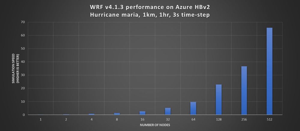 Figure 6. WRF v4 parallel performance running the large Hurricane Maria 1km case on Azure HBv2 VMs.