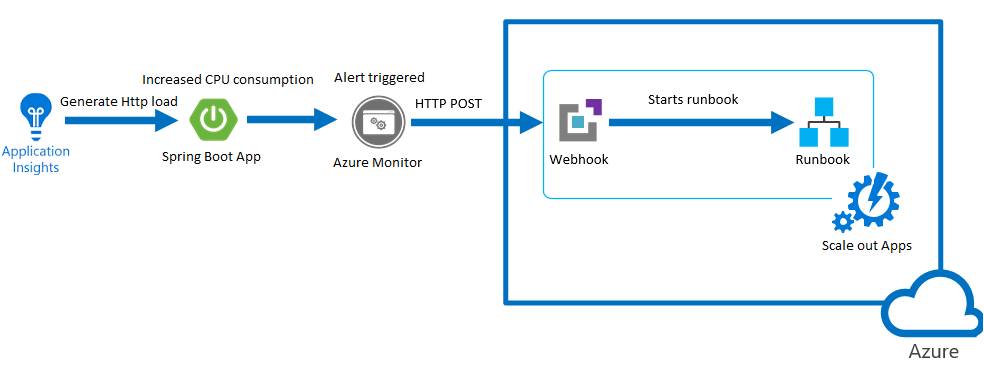 Auto scale Azure Spring Cloud with Azure Monitor and Azure Automation  Runbooks - Microsoft Community Hub