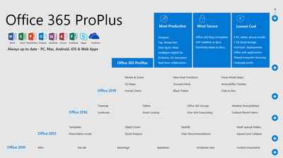 What are the core differences between Office 2013 and Office ProPlus?  especially running MS Teams - Microsoft Community Hub