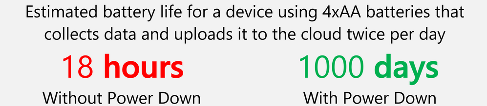 Assuming the device is active for 1 minute per day (30 seconds per wake-up x 2), 200mA average current consumption while active, 0.01mA current consumption while in Power Down, and 12,000mWh from the 4xAA batteries.