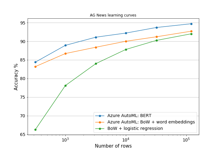 Figure 1: Learning curves in for bag of words style features vs BERT features for the AG News dataset.