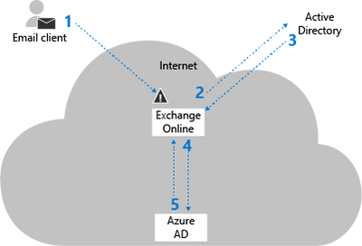 Exchange-Online-Federated.png