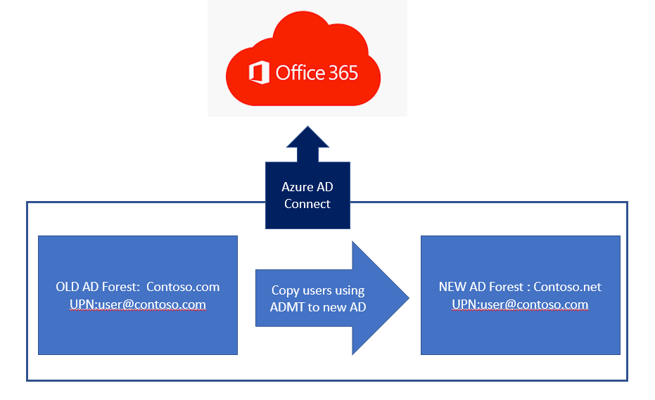 Office 365 with AD connect - Migrating user cross forest using Active  Directory Migration Tool - Microsoft Community Hub
