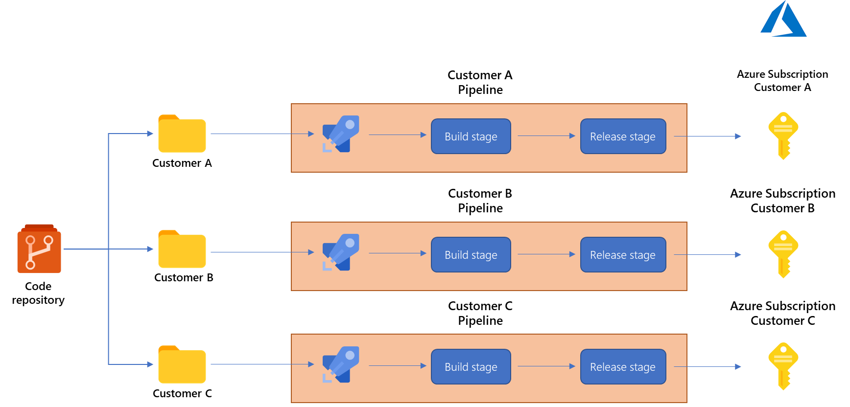 Combining Azure Lighthouse with Microsoft Sentinel's DevOps capabilities -  Microsoft Tech Community