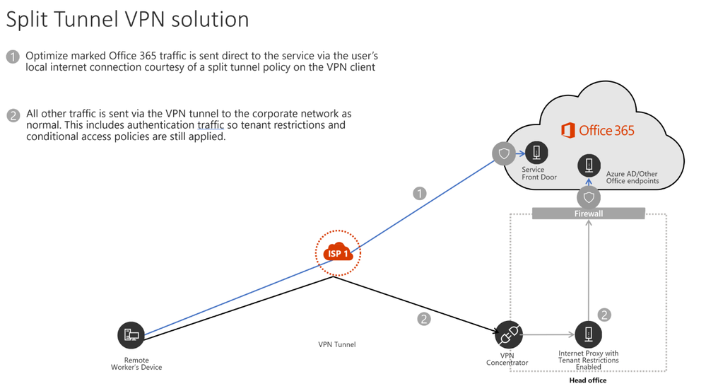 How to quickly optimize Office 365 traffic for remote staff & reduce the  load on your infrastructure - Microsoft Community Hub