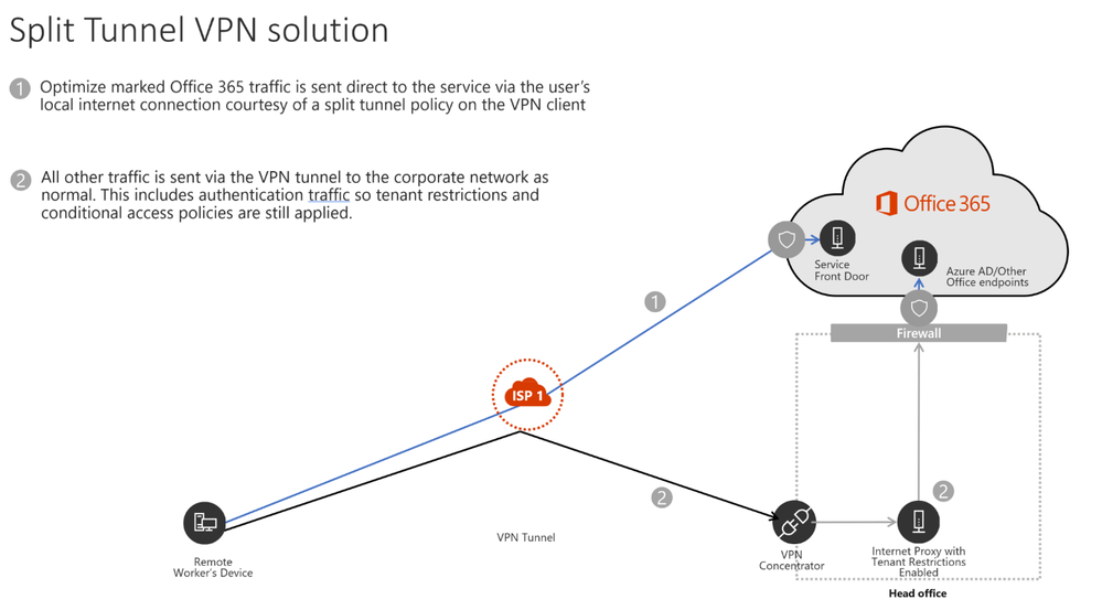 A client's VPN connection with split tunneling enabled