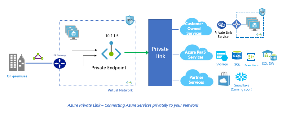 Azure Event Hubs – Private Link support now GA - Microsoft Community Hub