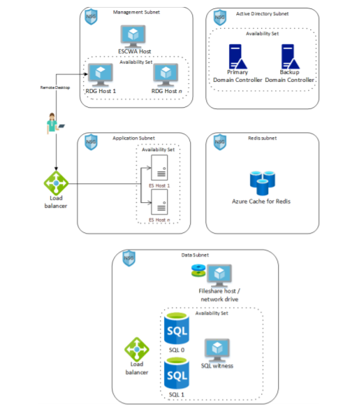 Micro Focus Enterprise Server 5.0 Quick Start Template on Azure