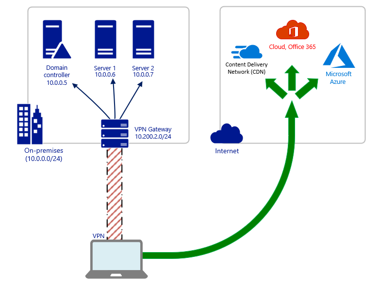 Mastering Configuration Manager Bandwidth limitations for VPN connected  Clients - Microsoft Community Hub