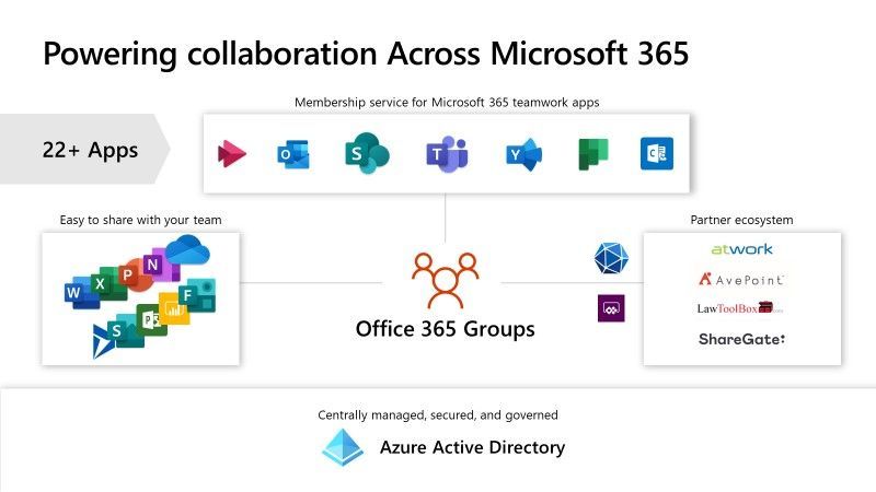 Microsoft Office is part of Microsoft 365