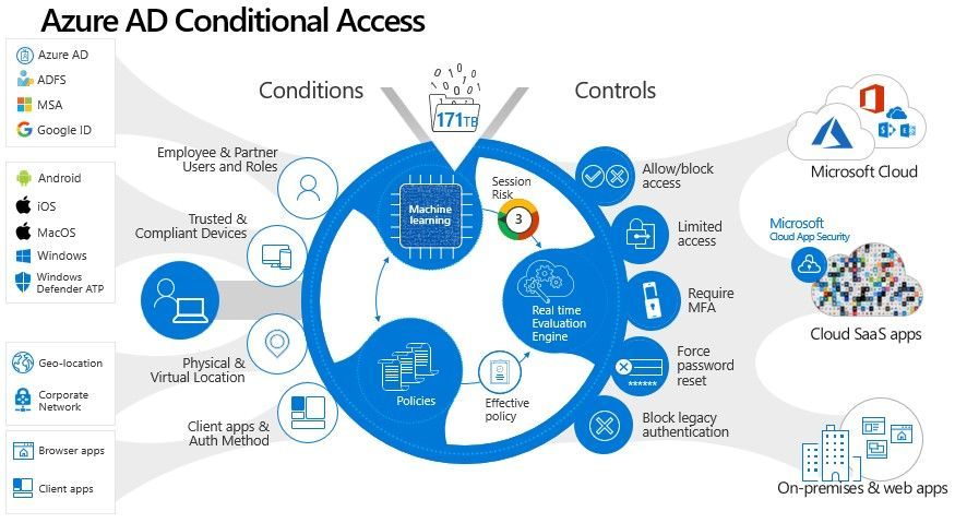 Possibilités offertes par Conditional Access (source image Microsoft)