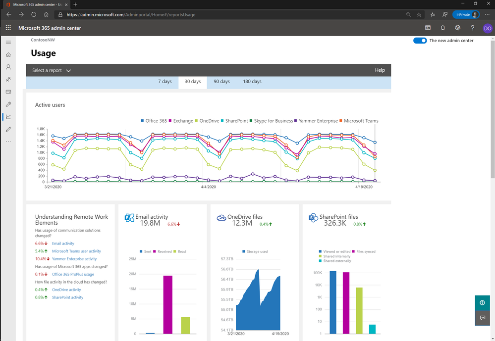 Usage reports home page with remote work elements card