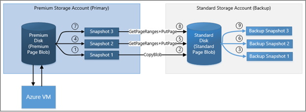 backup-and-disaster-recovery-for-azure-iaas-disks-2.png