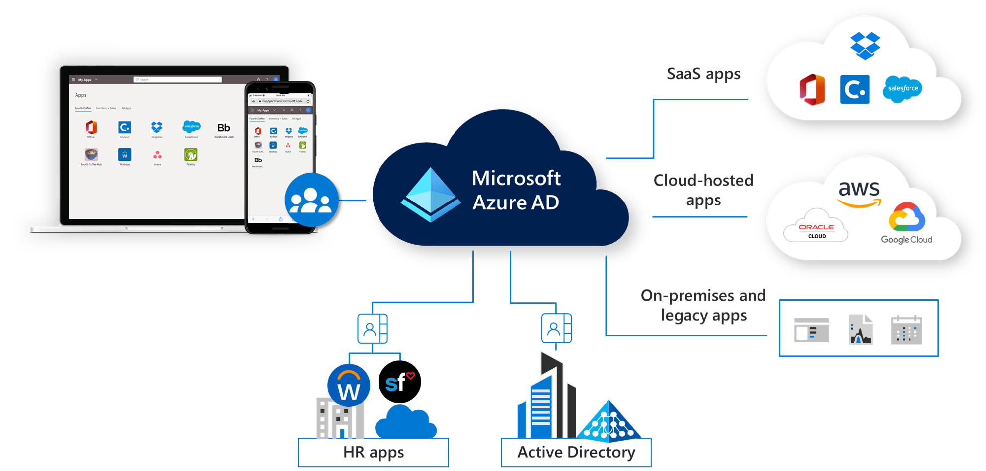 Azure Active Directory Premium P1 is coming to Microsoft 365 Business