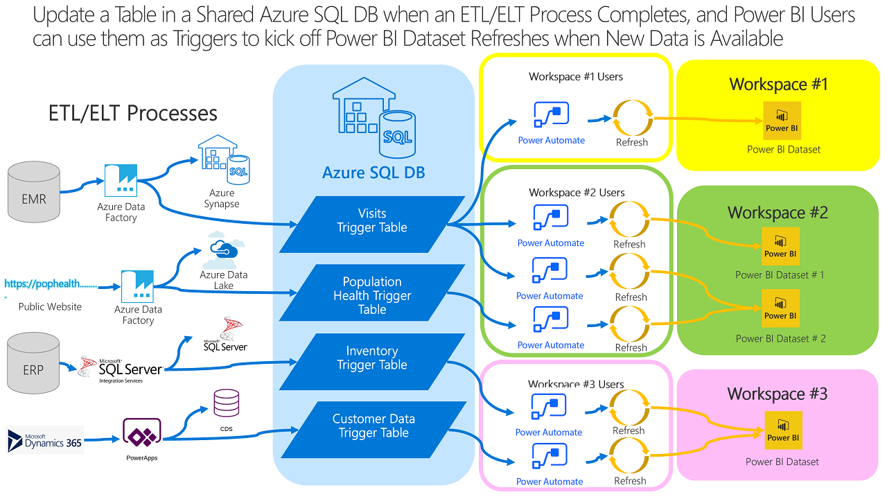 use-power-automate-with-azure-sql-db-to-trigger-a-power-bi-import
