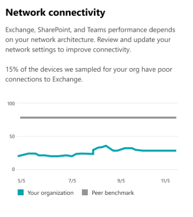 Network connectivity card on Productivity Score home page