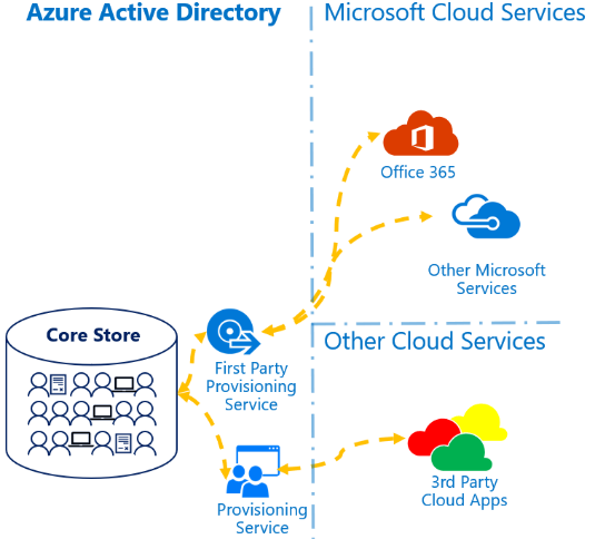 Figure 1.3 App Provisioning